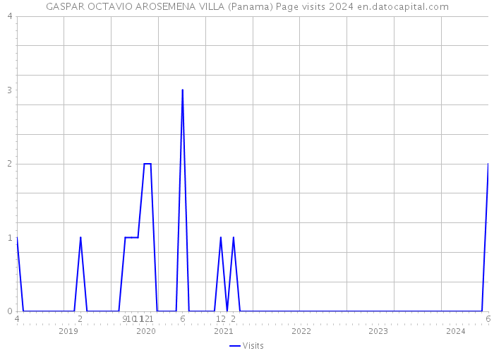 GASPAR OCTAVIO AROSEMENA VILLA (Panama) Page visits 2024 