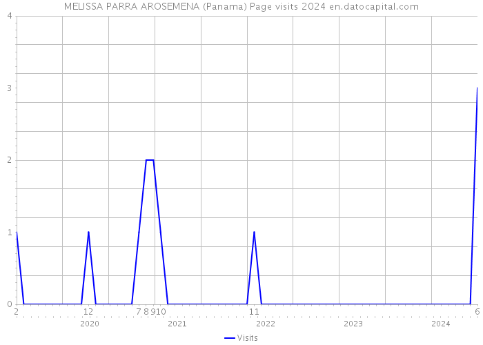 MELISSA PARRA AROSEMENA (Panama) Page visits 2024 