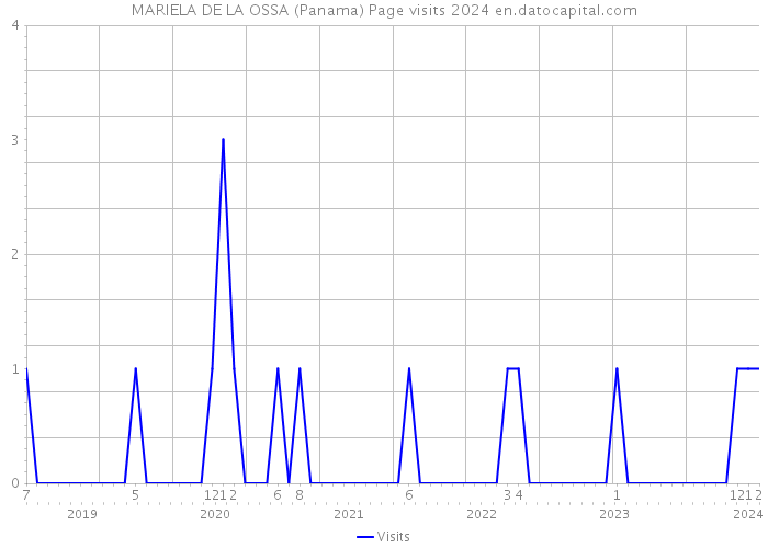 MARIELA DE LA OSSA (Panama) Page visits 2024 