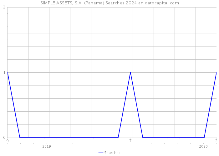 SIMPLE ASSETS, S.A. (Panama) Searches 2024 