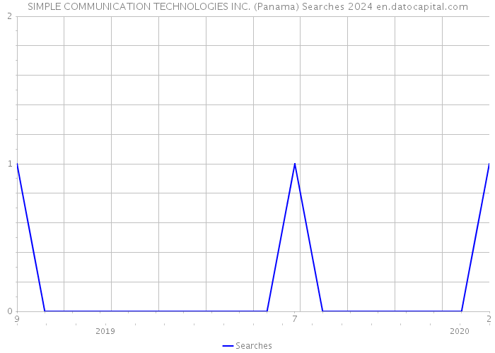 SIMPLE COMMUNICATION TECHNOLOGIES INC. (Panama) Searches 2024 