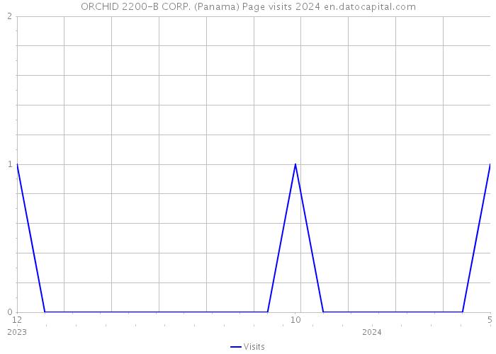 ORCHID 2200-B CORP. (Panama) Page visits 2024 