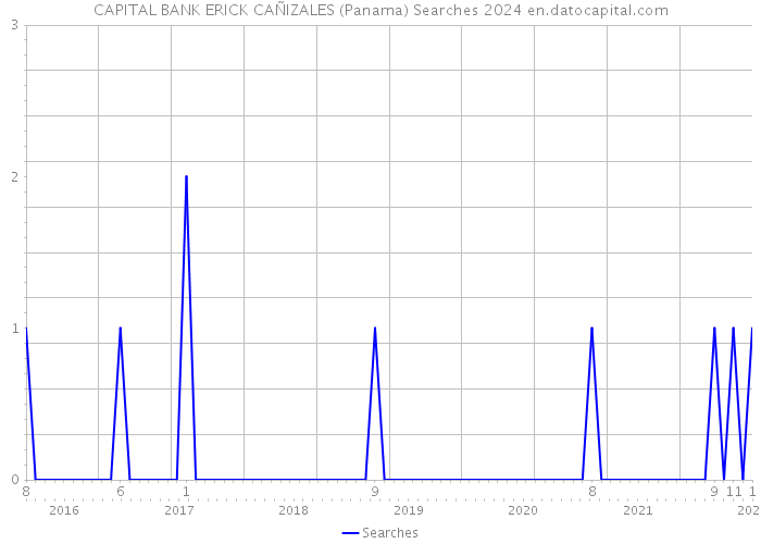 CAPITAL BANK ERICK CAÑIZALES (Panama) Searches 2024 