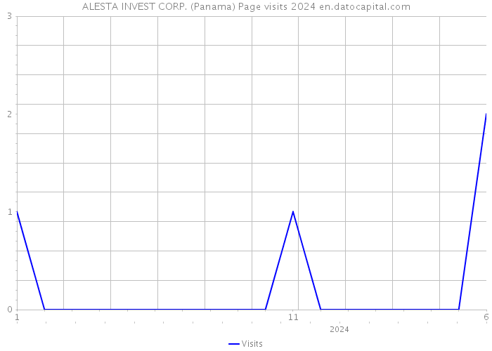 ALESTA INVEST CORP. (Panama) Page visits 2024 