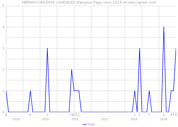 HERMAN GRAZIANI CANDIALES (Panama) Page visits 2024 