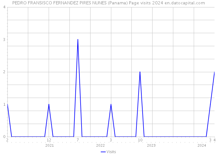 PEDRO FRANSISCO FERNANDEZ PIRES NUNES (Panama) Page visits 2024 