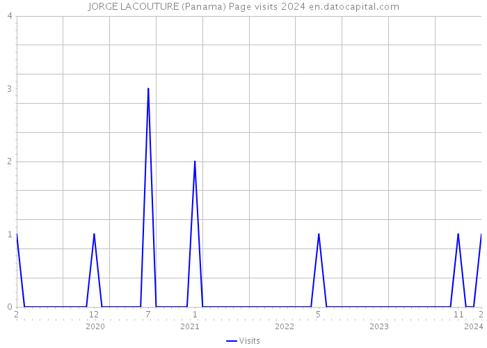 JORGE LACOUTURE (Panama) Page visits 2024 