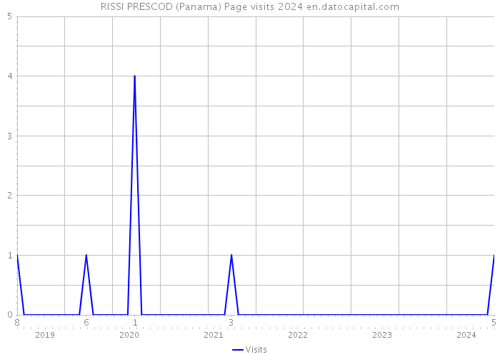 RISSI PRESCOD (Panama) Page visits 2024 