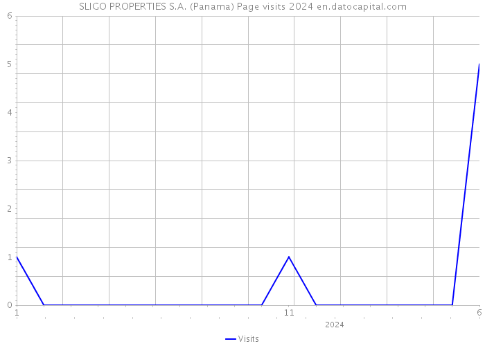 SLIGO PROPERTIES S.A. (Panama) Page visits 2024 