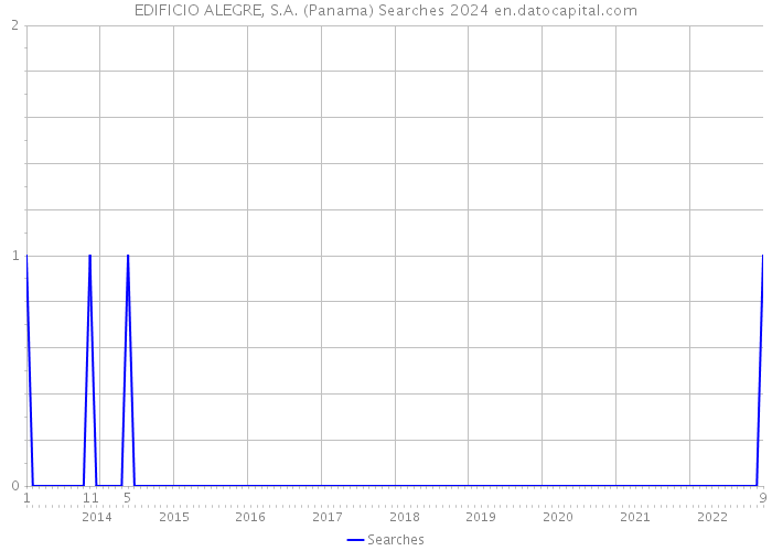 EDIFICIO ALEGRE, S.A. (Panama) Searches 2024 