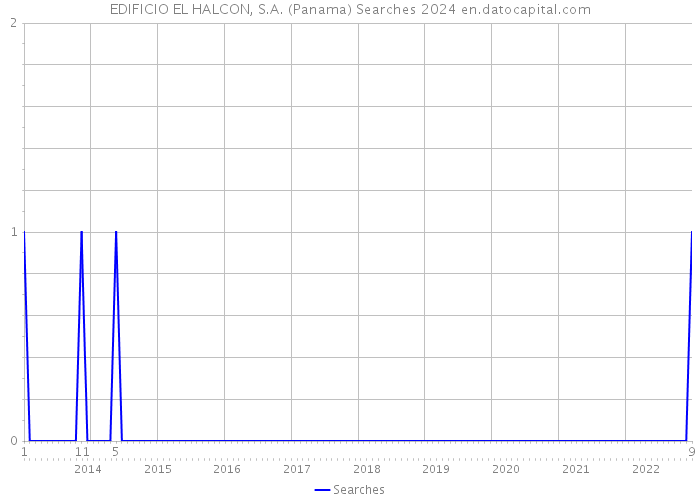EDIFICIO EL HALCON, S.A. (Panama) Searches 2024 
