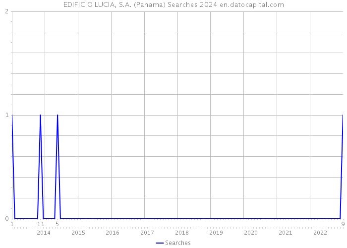 EDIFICIO LUCIA, S.A. (Panama) Searches 2024 