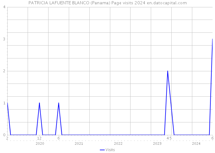 PATRICIA LAFUENTE BLANCO (Panama) Page visits 2024 