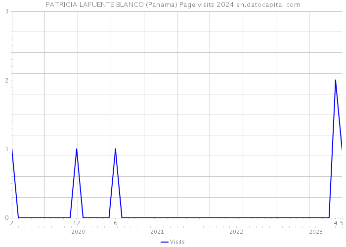 PATRICIA LAFUENTE BLANCO (Panama) Page visits 2024 