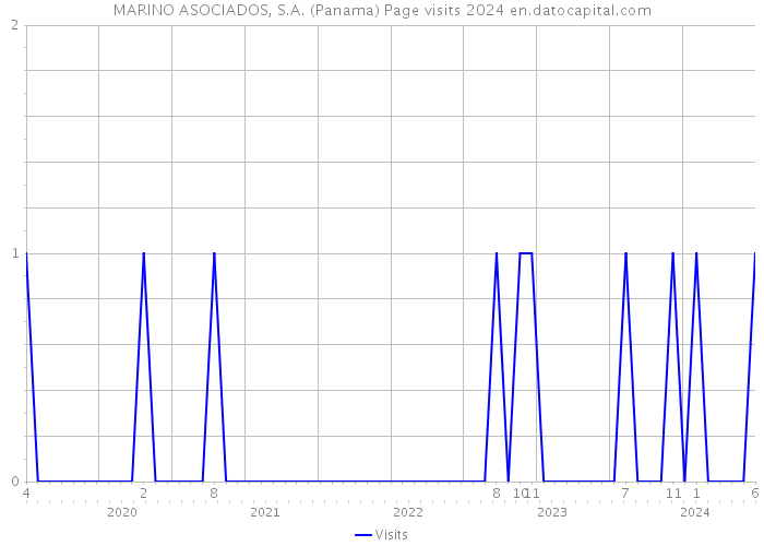 MARINO ASOCIADOS, S.A. (Panama) Page visits 2024 
