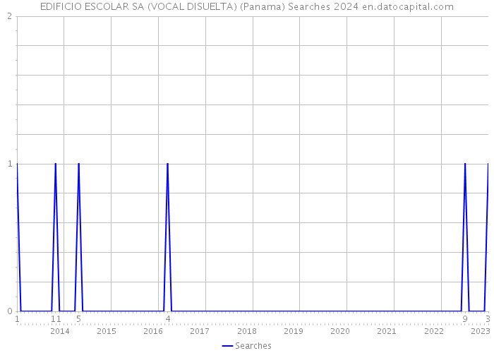EDIFICIO ESCOLAR SA (VOCAL DISUELTA) (Panama) Searches 2024 