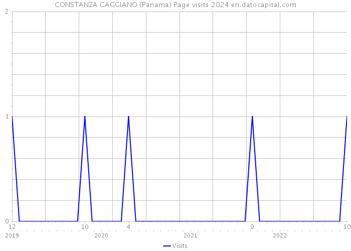 CONSTANZA CAGGIANO (Panama) Page visits 2024 