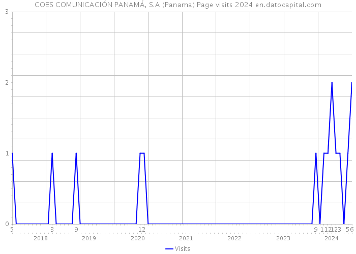 COES COMUNICACIÓN PANAMÁ, S.A (Panama) Page visits 2024 