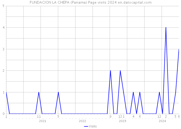 FUNDACION LA CHEPA (Panama) Page visits 2024 