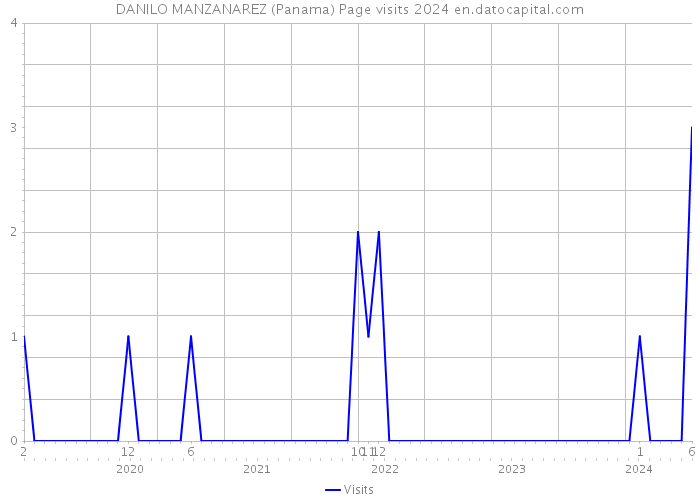 DANILO MANZANAREZ (Panama) Page visits 2024 