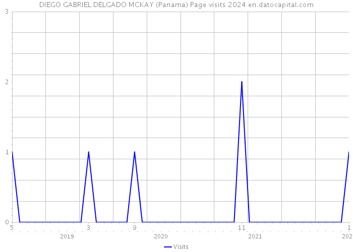 DIEGO GABRIEL DELGADO MCKAY (Panama) Page visits 2024 