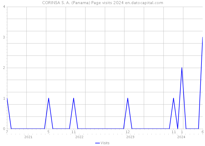 CORINSA S. A. (Panama) Page visits 2024 