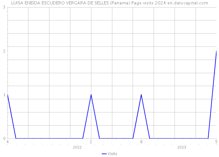 LUISA ENEIDA ESCUDERO VERGARA DE SELLES (Panama) Page visits 2024 