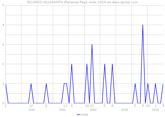 RICARDO VILLASANTA (Panama) Page visits 2024 