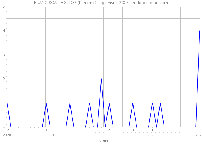 FRANCISCA TEIXIDOR (Panama) Page visits 2024 