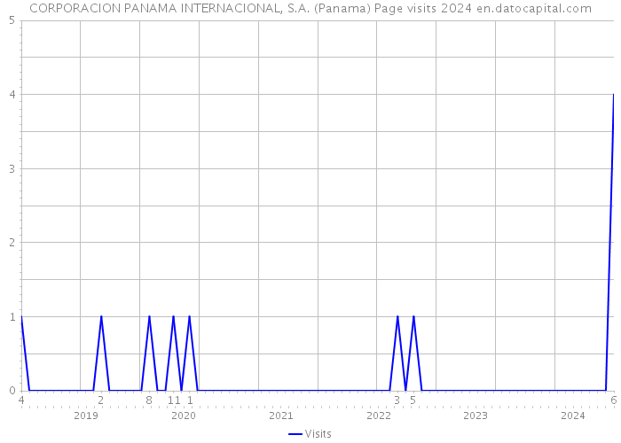 CORPORACION PANAMA INTERNACIONAL, S.A. (Panama) Page visits 2024 