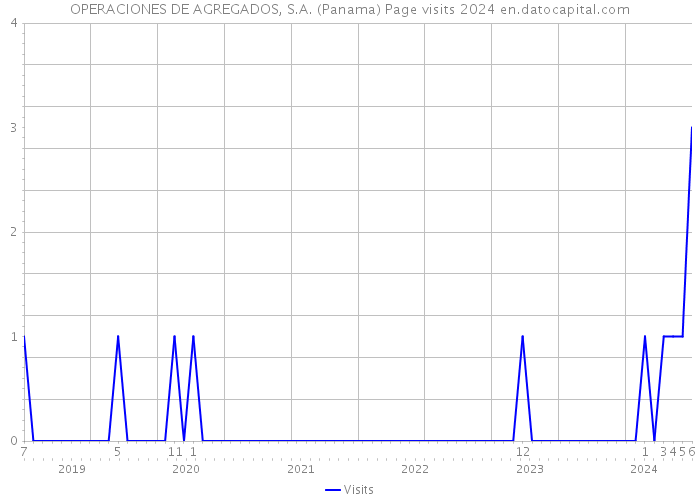 OPERACIONES DE AGREGADOS, S.A. (Panama) Page visits 2024 