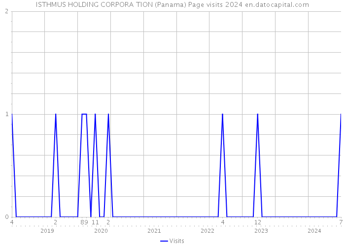 ISTHMUS HOLDING CORPORA TION (Panama) Page visits 2024 
