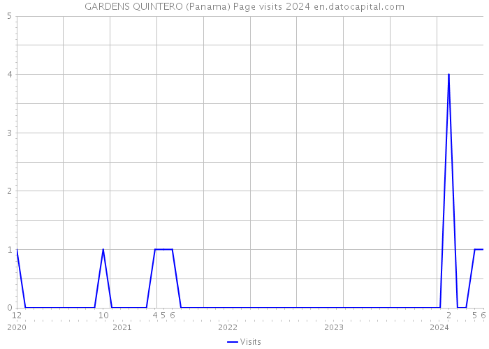 GARDENS QUINTERO (Panama) Page visits 2024 