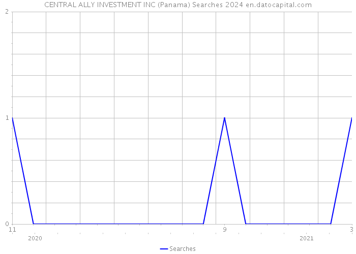 CENTRAL ALLY INVESTMENT INC (Panama) Searches 2024 