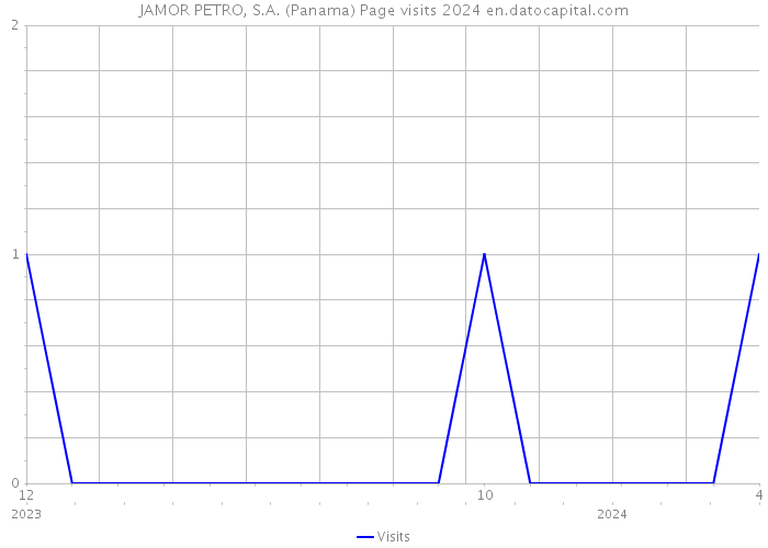 JAMOR PETRO, S.A. (Panama) Page visits 2024 