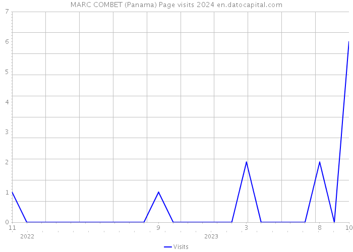 MARC COMBET (Panama) Page visits 2024 