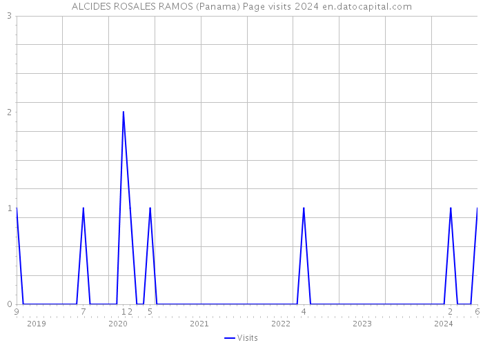 ALCIDES ROSALES RAMOS (Panama) Page visits 2024 
