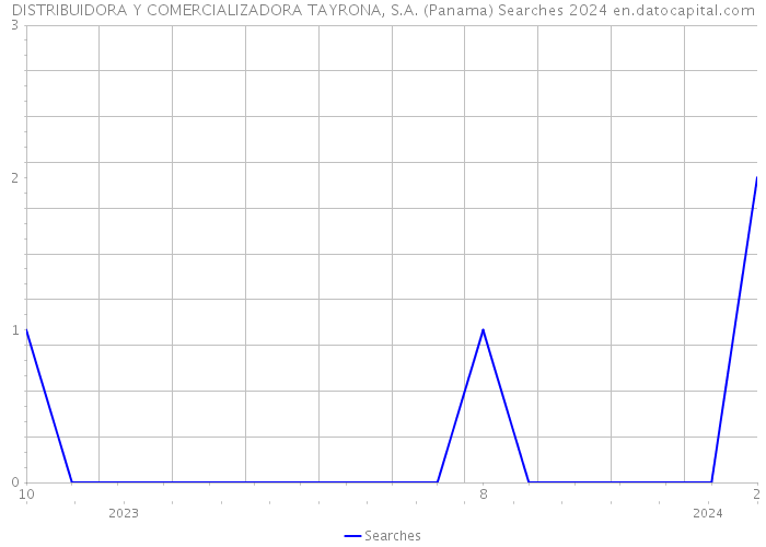 DISTRIBUIDORA Y COMERCIALIZADORA TAYRONA, S.A. (Panama) Searches 2024 