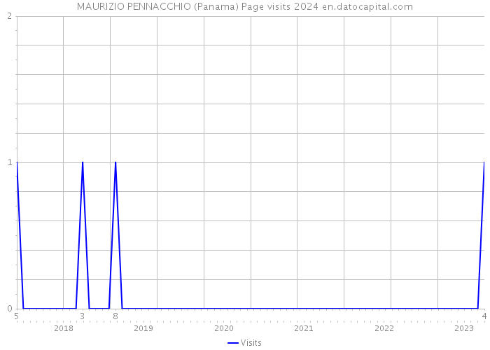 MAURIZIO PENNACCHIO (Panama) Page visits 2024 