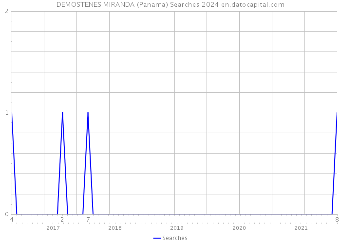 DEMOSTENES MIRANDA (Panama) Searches 2024 