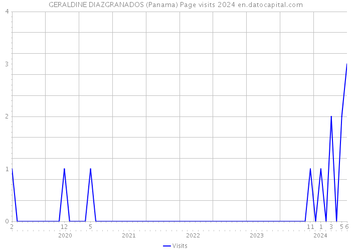 GERALDINE DIAZGRANADOS (Panama) Page visits 2024 
