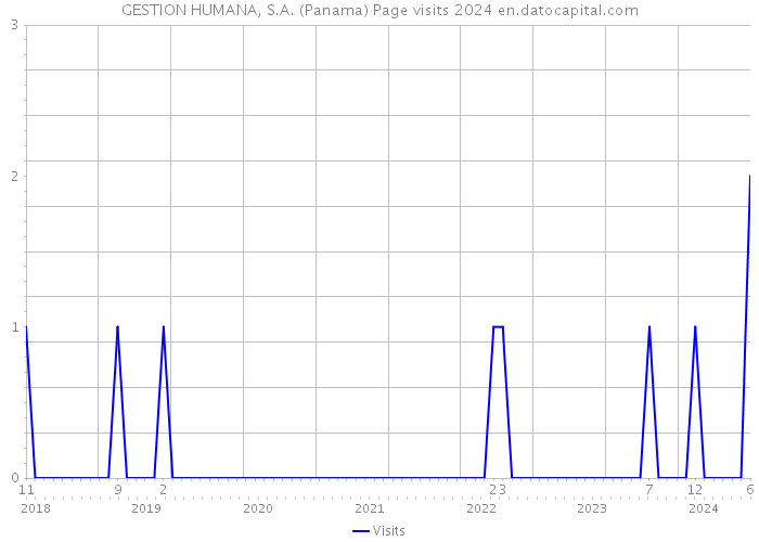 GESTION HUMANA, S.A. (Panama) Page visits 2024 