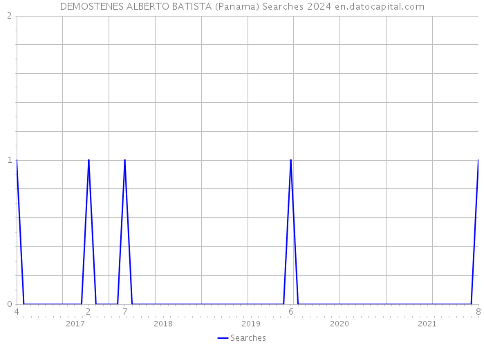 DEMOSTENES ALBERTO BATISTA (Panama) Searches 2024 