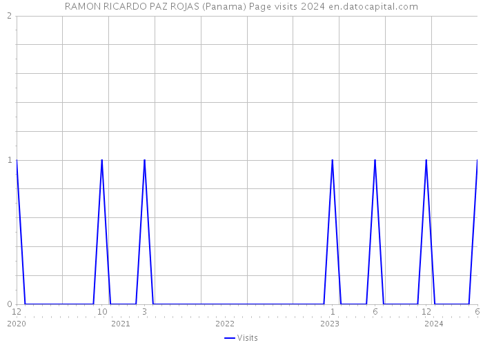 RAMON RICARDO PAZ ROJAS (Panama) Page visits 2024 