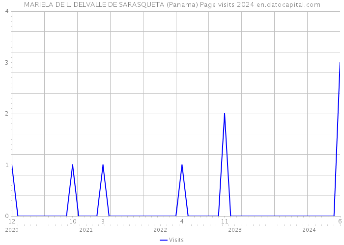 MARIELA DE L. DELVALLE DE SARASQUETA (Panama) Page visits 2024 