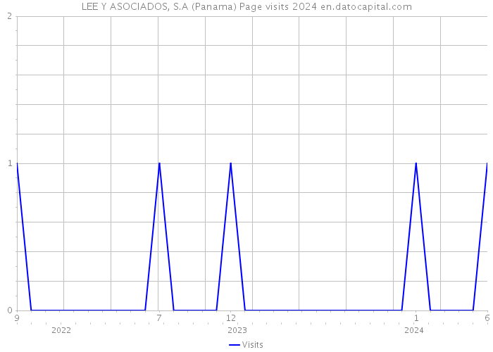 LEE Y ASOCIADOS, S.A (Panama) Page visits 2024 