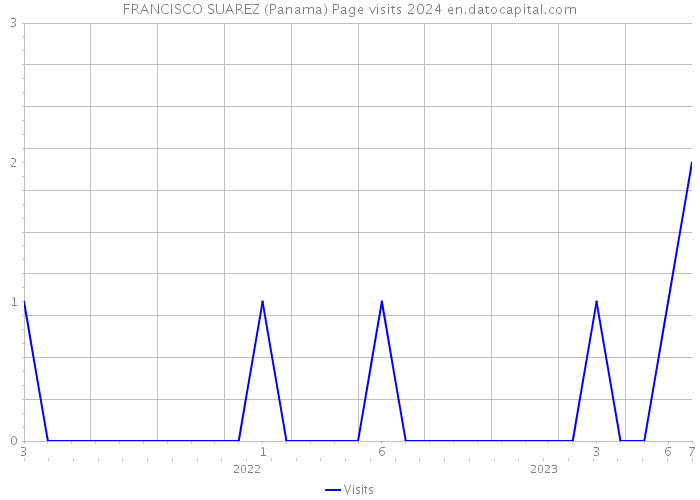 FRANCISCO SUAREZ (Panama) Page visits 2024 