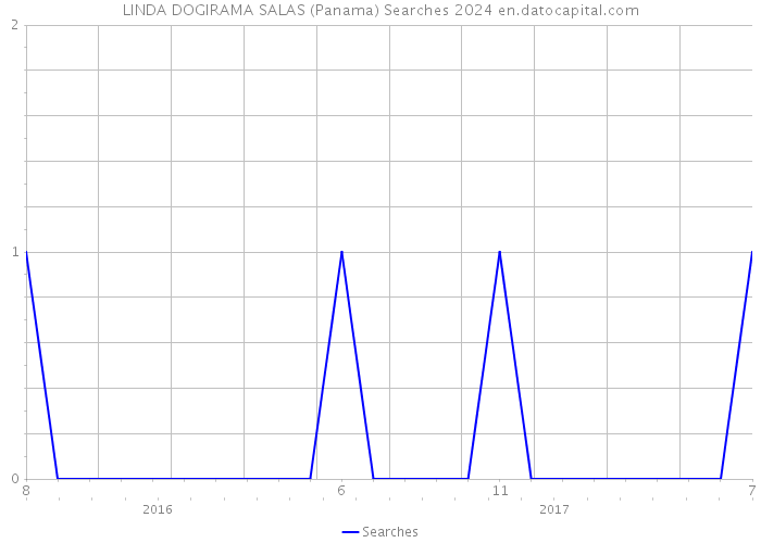LINDA DOGIRAMA SALAS (Panama) Searches 2024 
