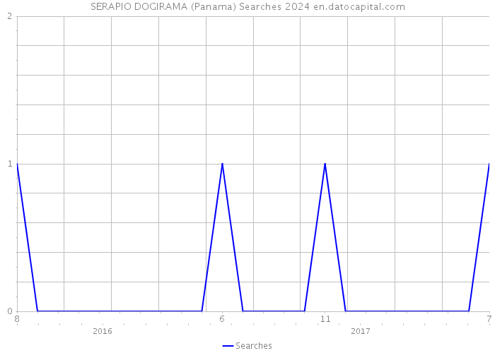 SERAPIO DOGIRAMA (Panama) Searches 2024 