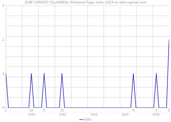 JOSE CARRIZO VILLARREAL (Panama) Page visits 2024 